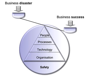 Diagram showing business success and disaster with people, processes, technology, organisation and safety